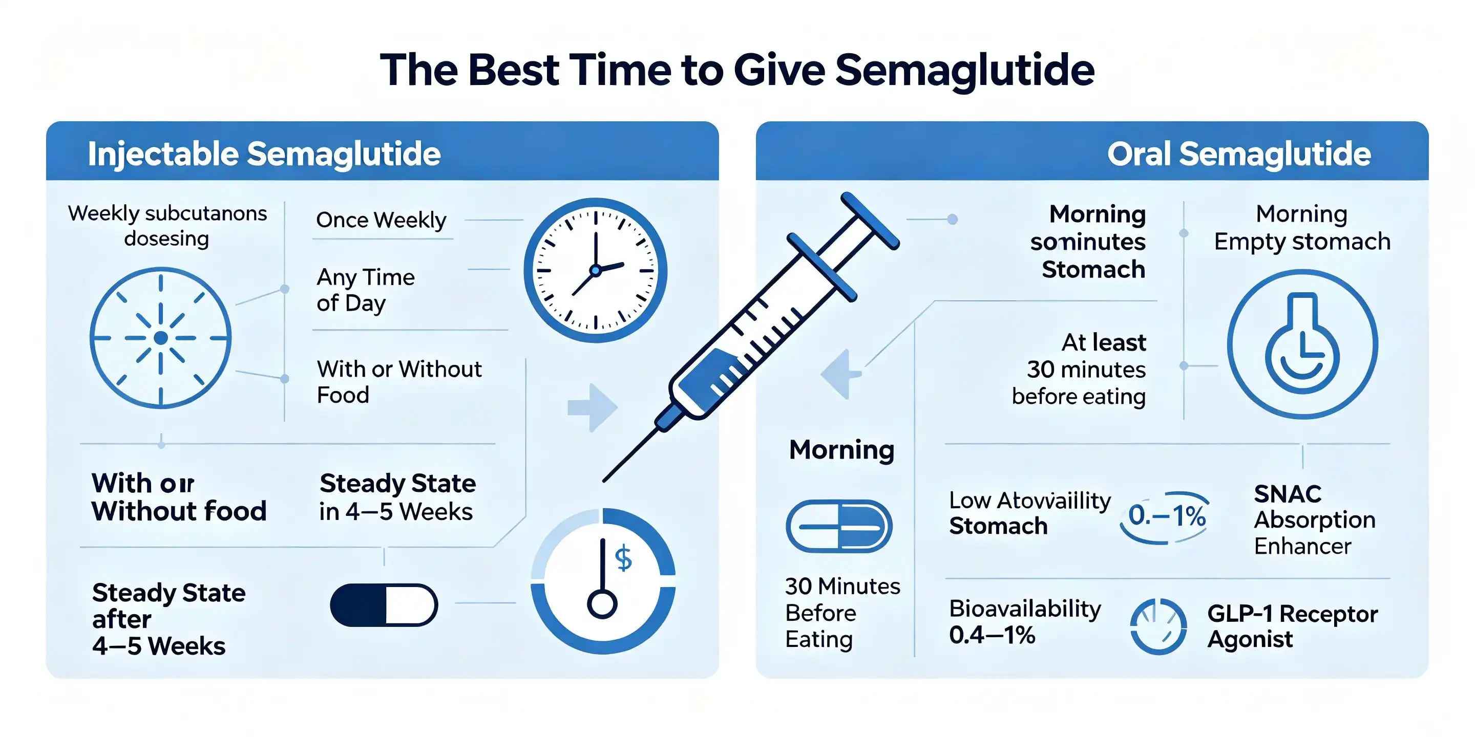 When is the best time to take semaglutide